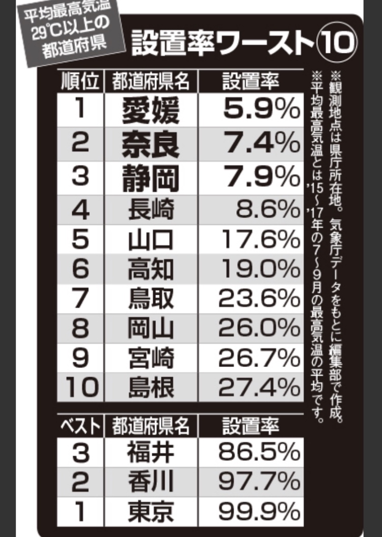 ｴｱｺﾝ設置率～まさかの2位～